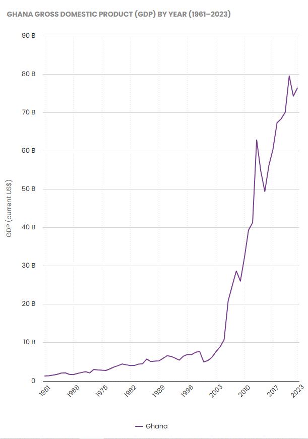 Dynamika wzrostu PKB Ghany
